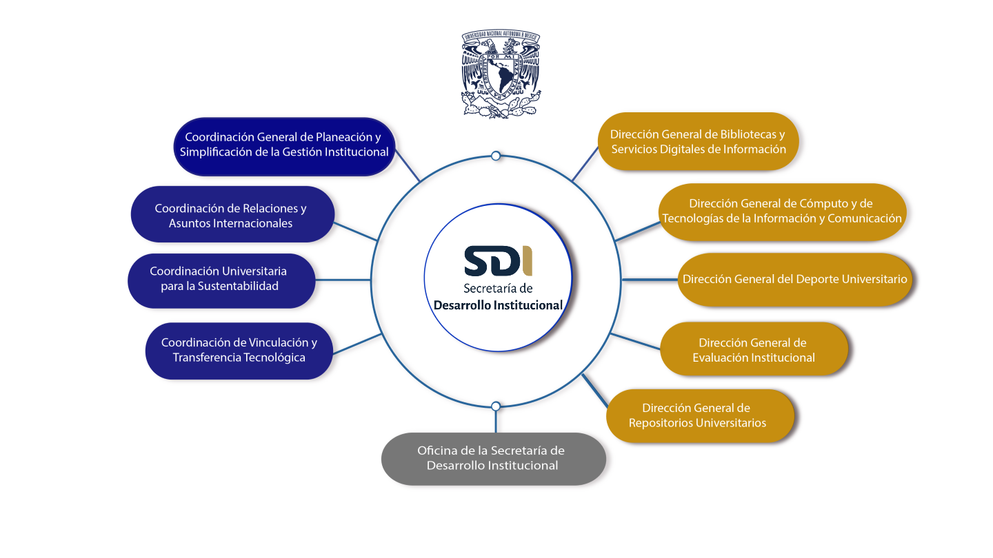 Estructura SDI
